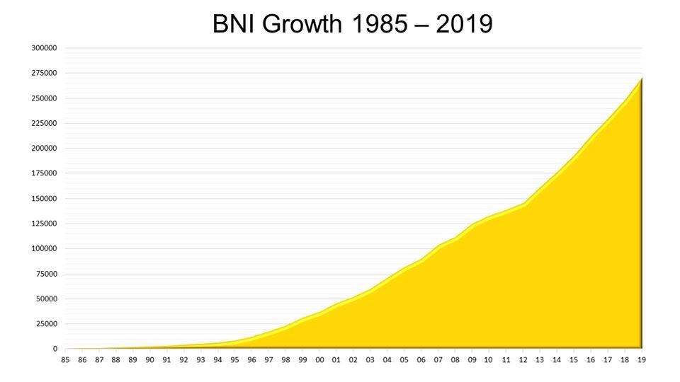 Bieu do phat trien cua BNI 35 năm qua.jpg