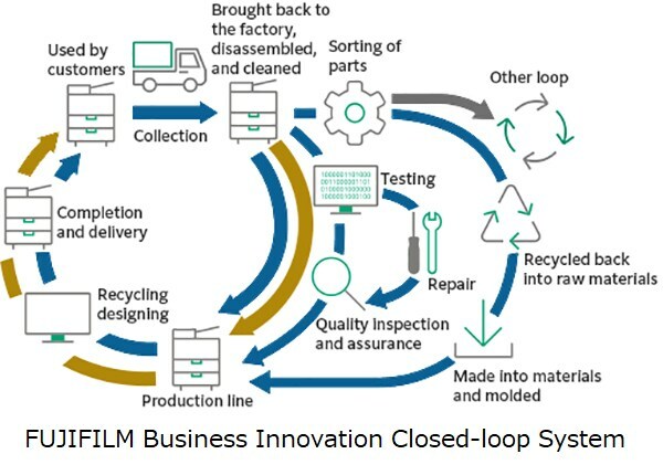 Hệ thống vòng lặp kín của FUJIFILM Business Innovation