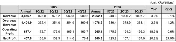 Coway Financial Results