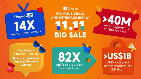 Shopee Live Drives 82-Times Local Seller Growth During 11.11